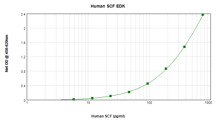 Human SCF Standard TMB ELISA Kit graph